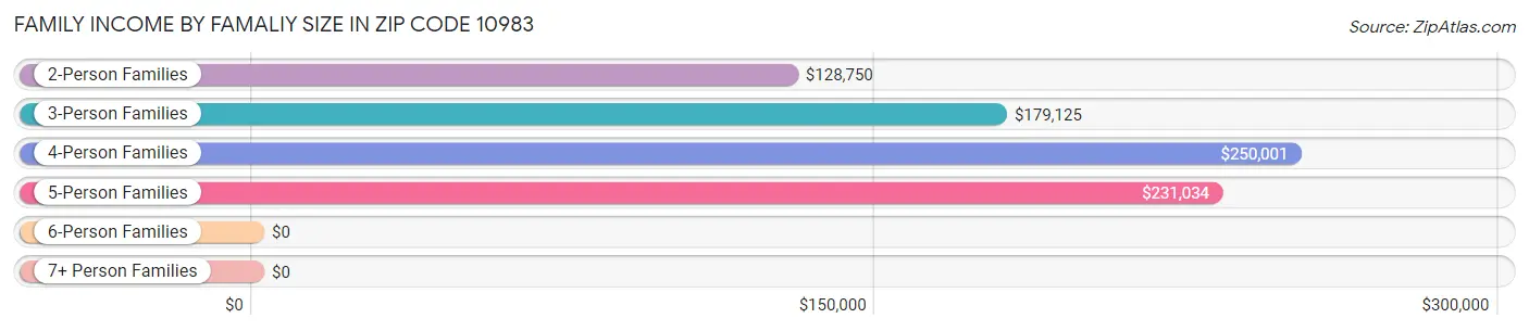 Family Income by Famaliy Size in Zip Code 10983