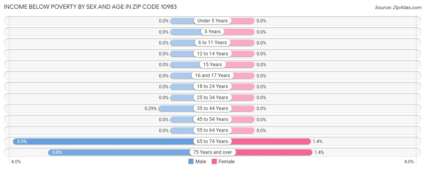 Income Below Poverty by Sex and Age in Zip Code 10983