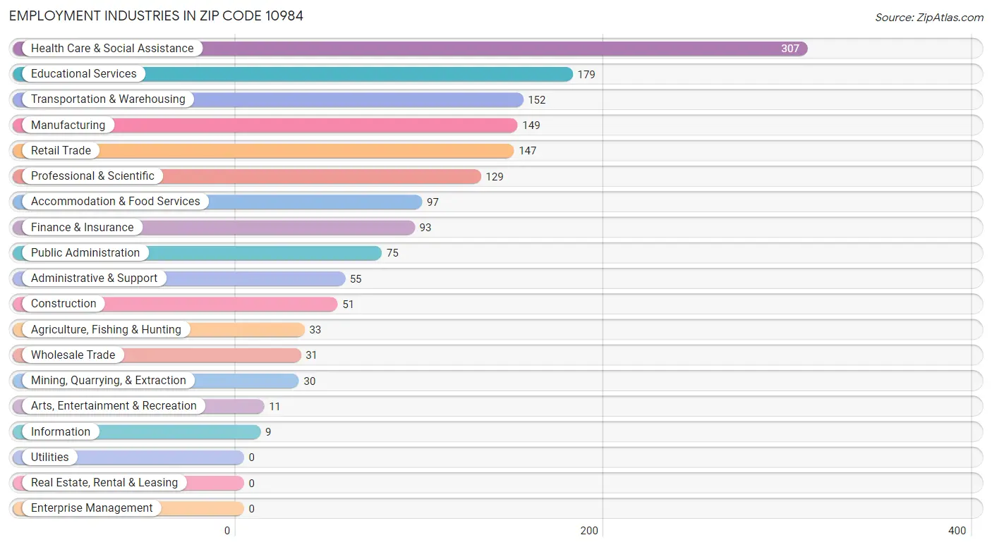 Employment Industries in Zip Code 10984