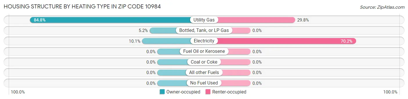 Housing Structure by Heating Type in Zip Code 10984