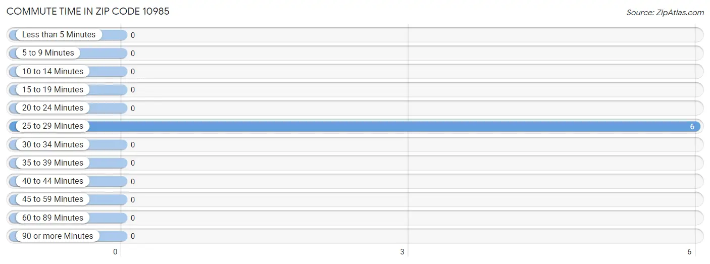 Commute Time in Zip Code 10985