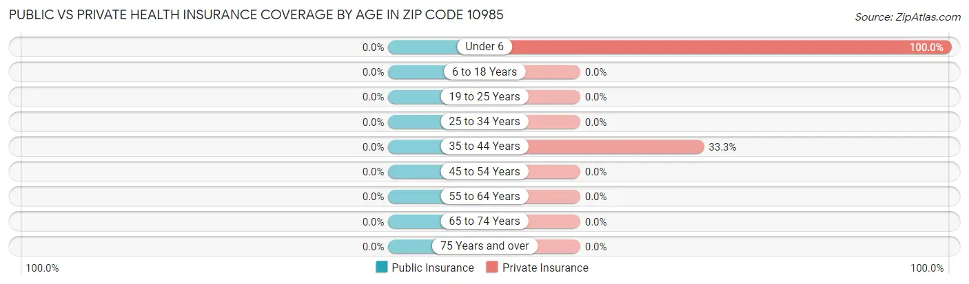 Public vs Private Health Insurance Coverage by Age in Zip Code 10985