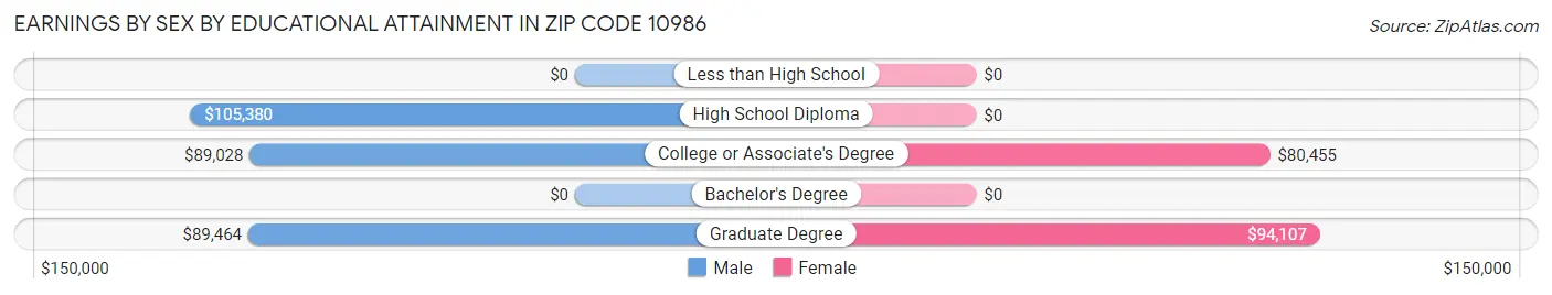 Earnings by Sex by Educational Attainment in Zip Code 10986