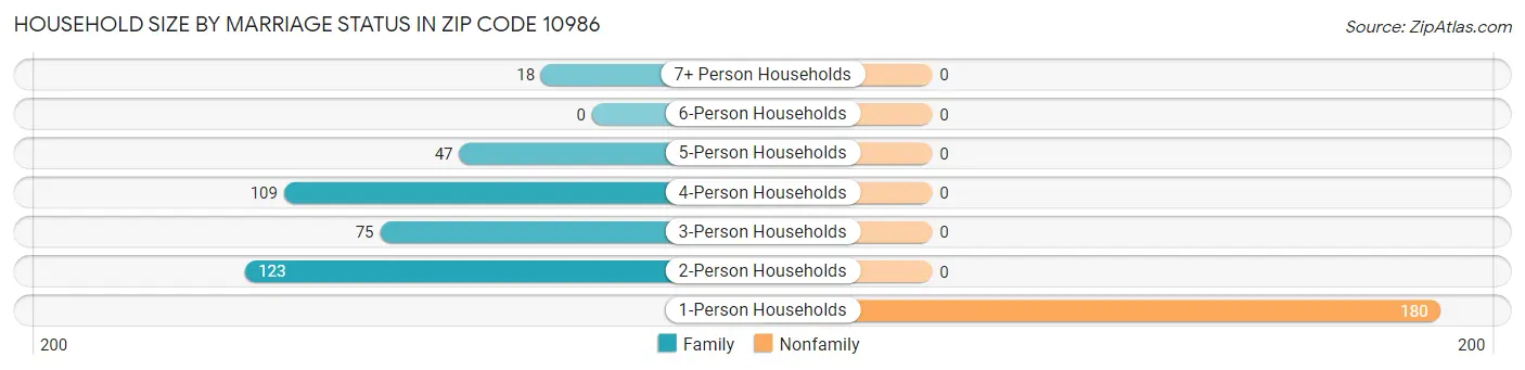 Household Size by Marriage Status in Zip Code 10986