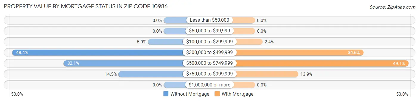 Property Value by Mortgage Status in Zip Code 10986