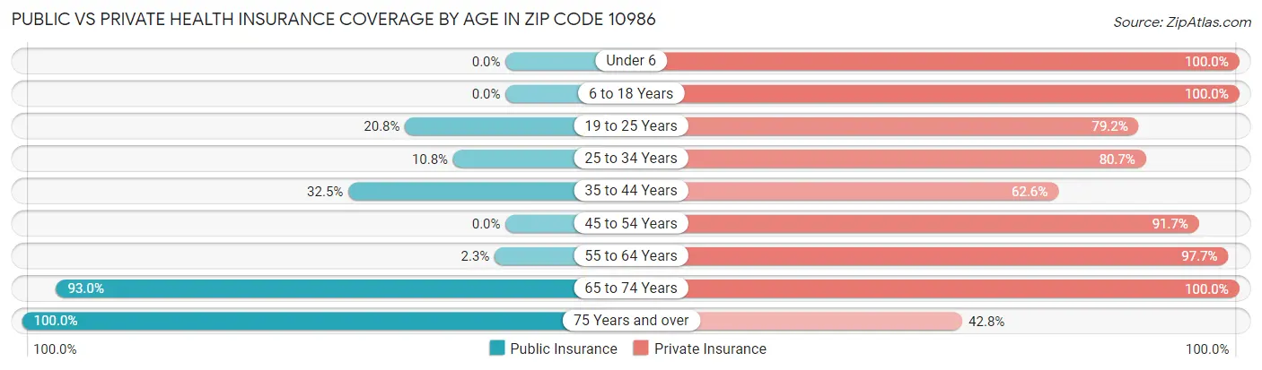 Public vs Private Health Insurance Coverage by Age in Zip Code 10986