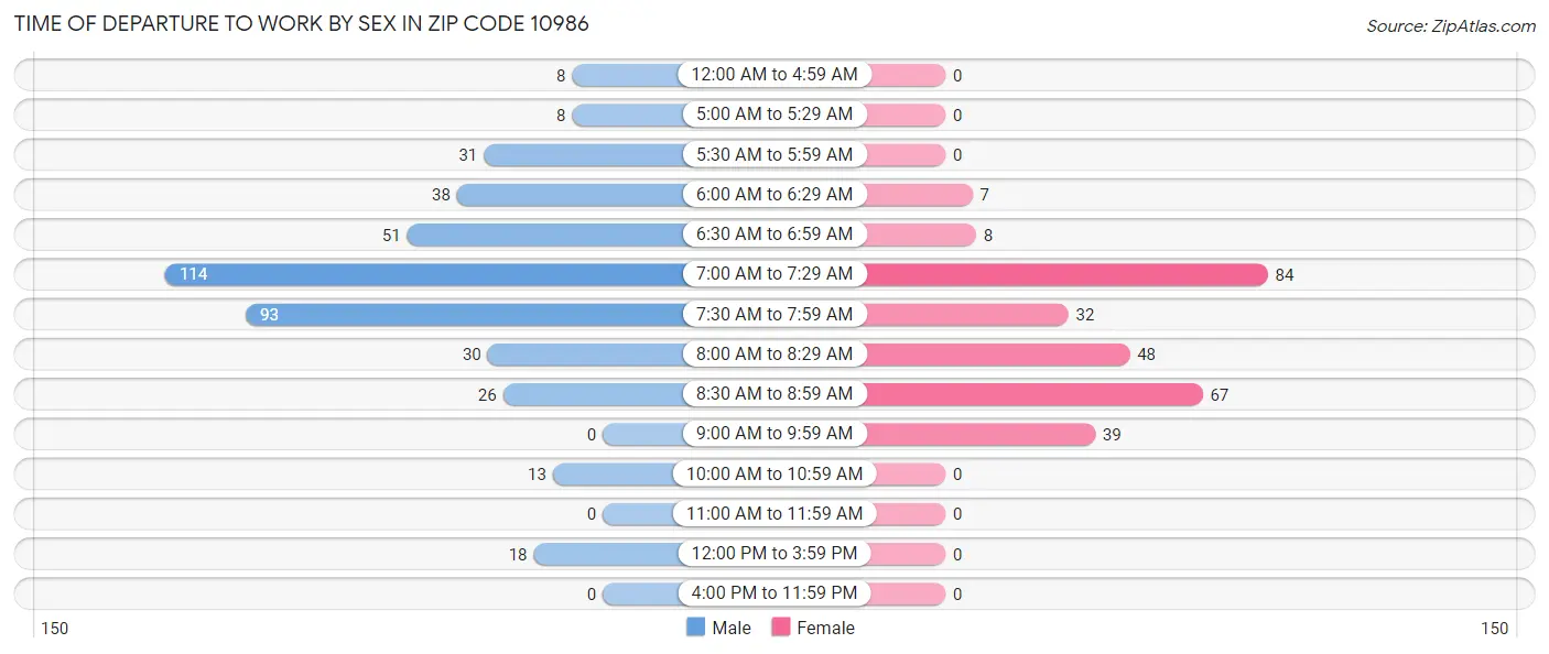 Time of Departure to Work by Sex in Zip Code 10986