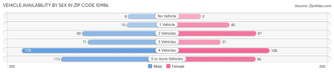 Vehicle Availability by Sex in Zip Code 10986