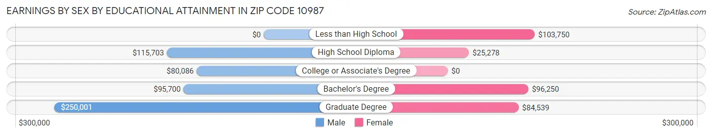 Earnings by Sex by Educational Attainment in Zip Code 10987