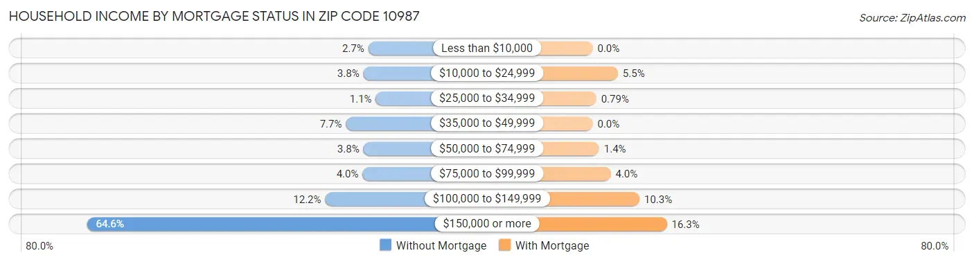 Household Income by Mortgage Status in Zip Code 10987