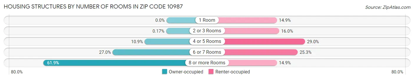 Housing Structures by Number of Rooms in Zip Code 10987