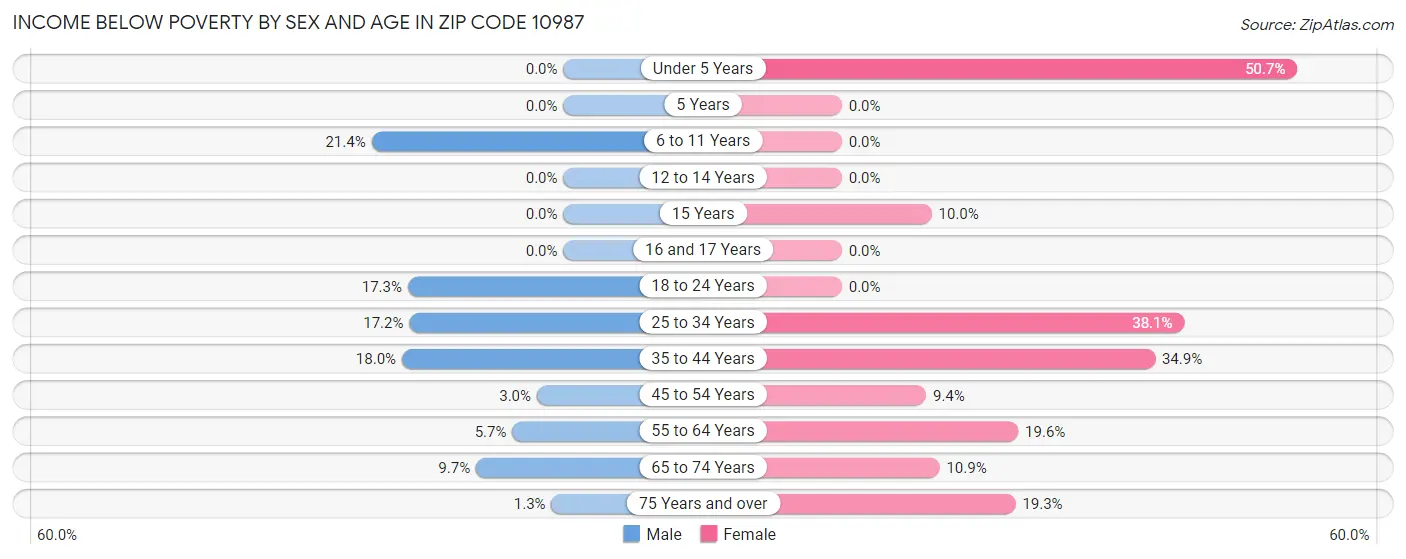 Income Below Poverty by Sex and Age in Zip Code 10987