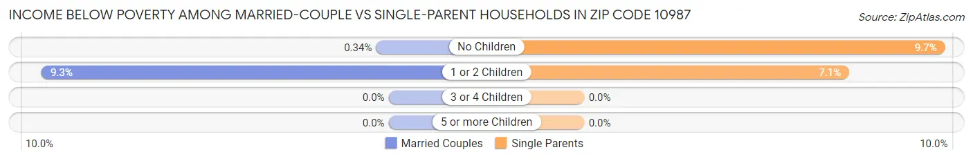 Income Below Poverty Among Married-Couple vs Single-Parent Households in Zip Code 10987