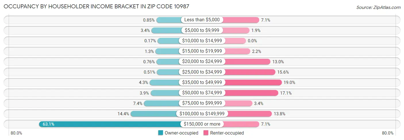 Occupancy by Householder Income Bracket in Zip Code 10987