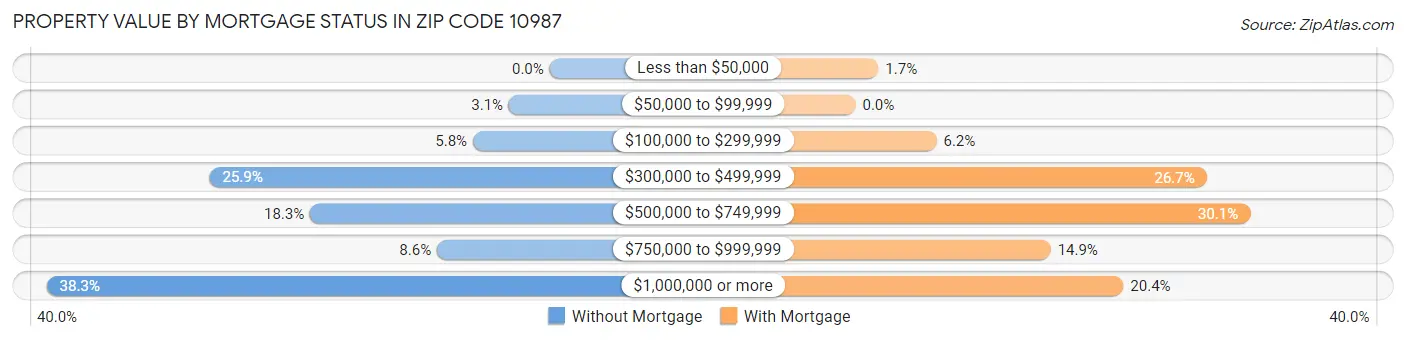 Property Value by Mortgage Status in Zip Code 10987