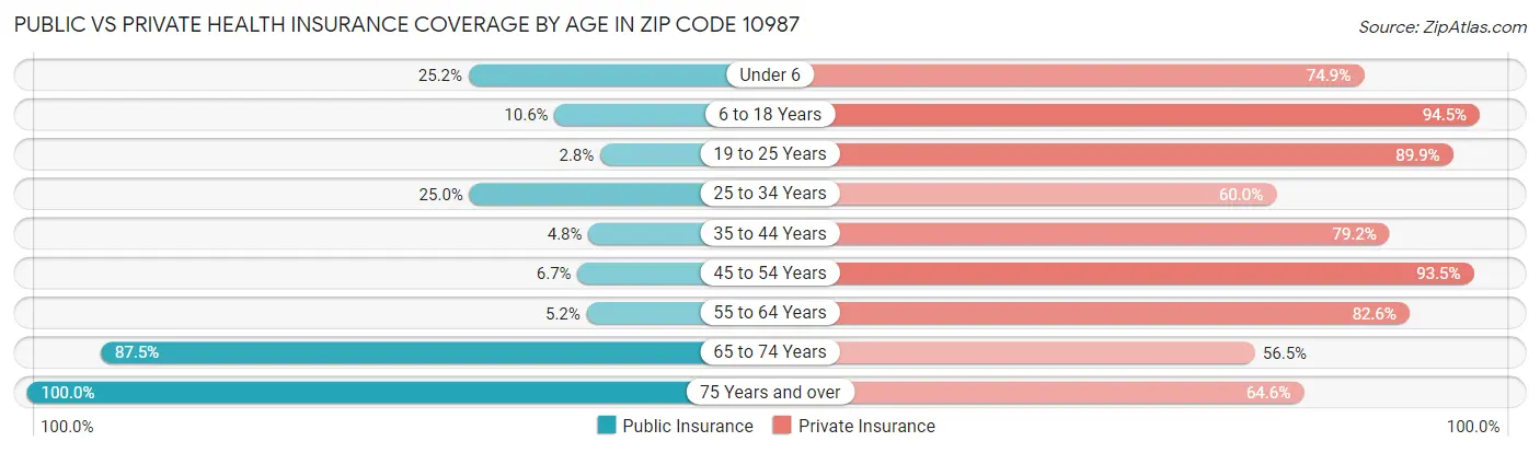 Public vs Private Health Insurance Coverage by Age in Zip Code 10987