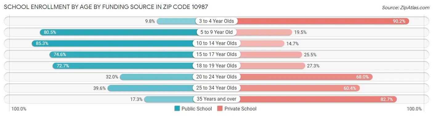 School Enrollment by Age by Funding Source in Zip Code 10987