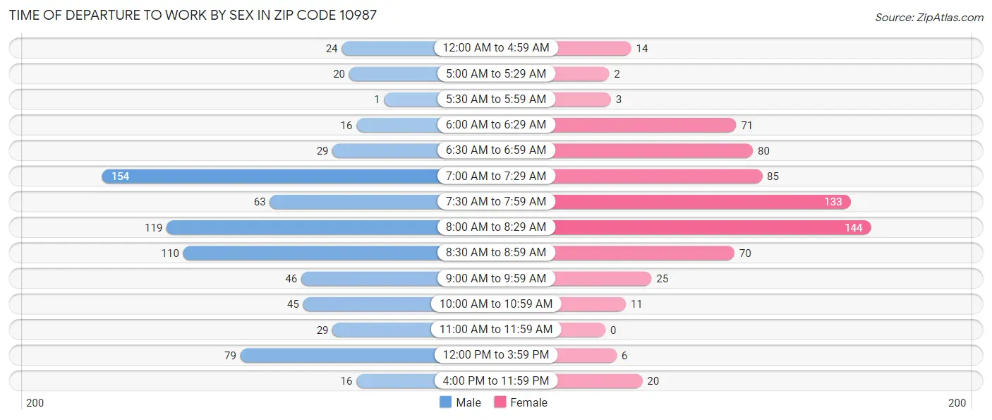 Time of Departure to Work by Sex in Zip Code 10987