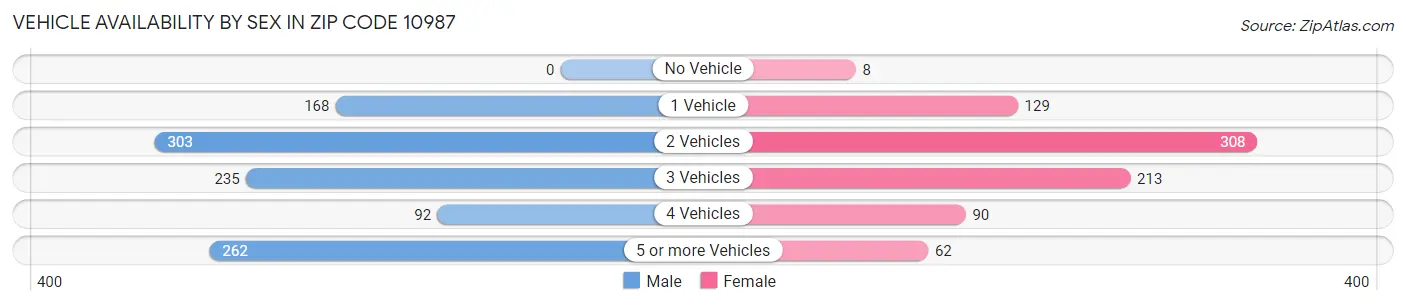 Vehicle Availability by Sex in Zip Code 10987