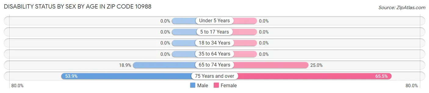 Disability Status by Sex by Age in Zip Code 10988