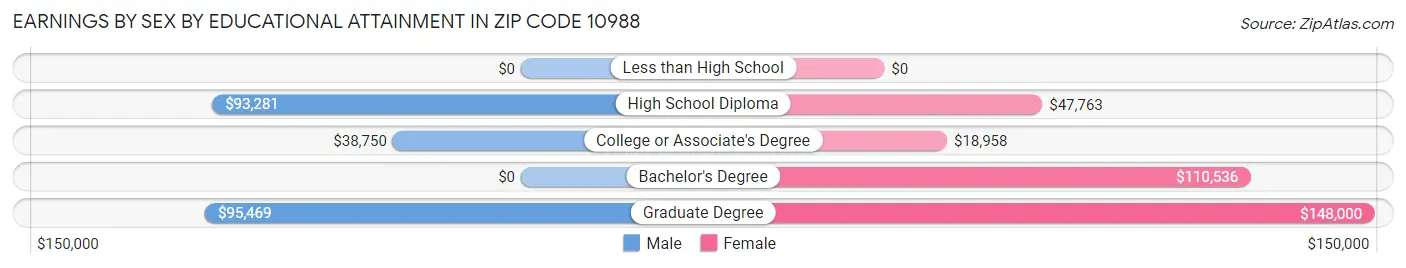 Earnings by Sex by Educational Attainment in Zip Code 10988