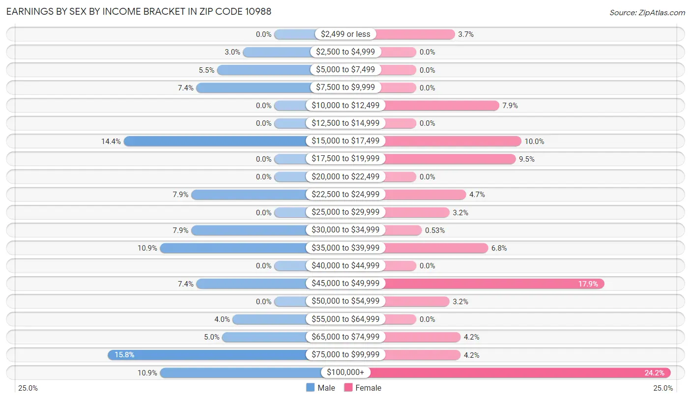 Earnings by Sex by Income Bracket in Zip Code 10988