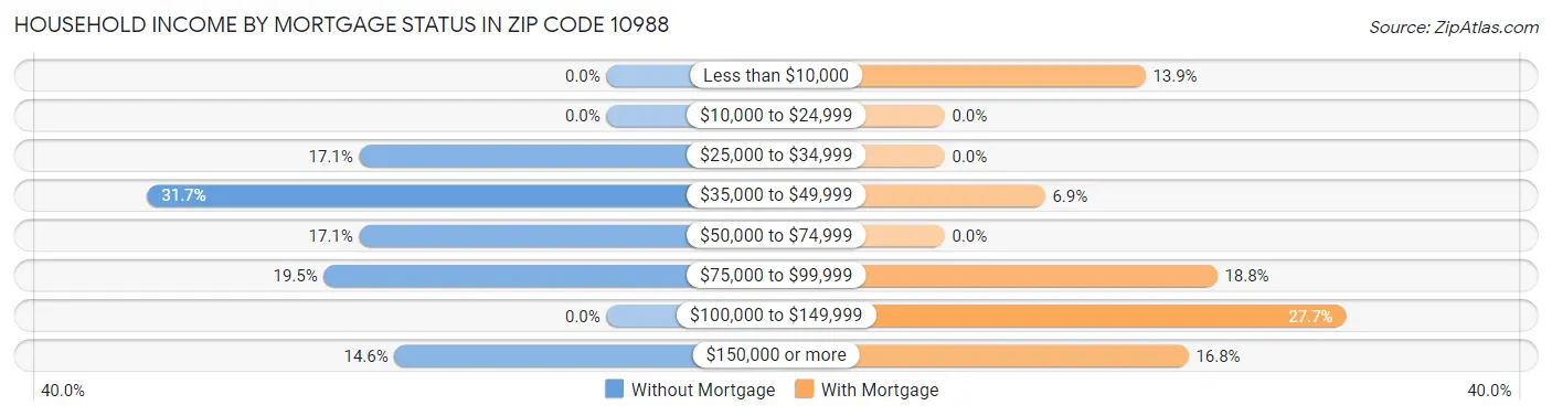 Household Income by Mortgage Status in Zip Code 10988