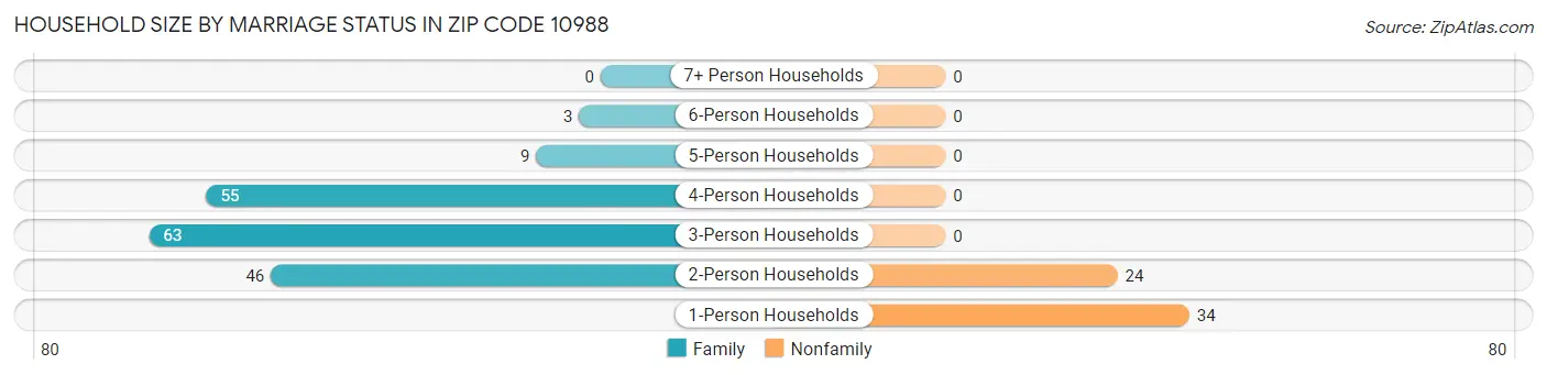 Household Size by Marriage Status in Zip Code 10988