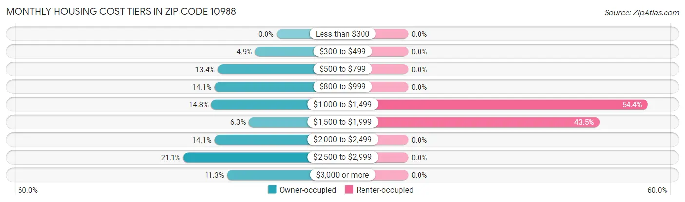 Monthly Housing Cost Tiers in Zip Code 10988