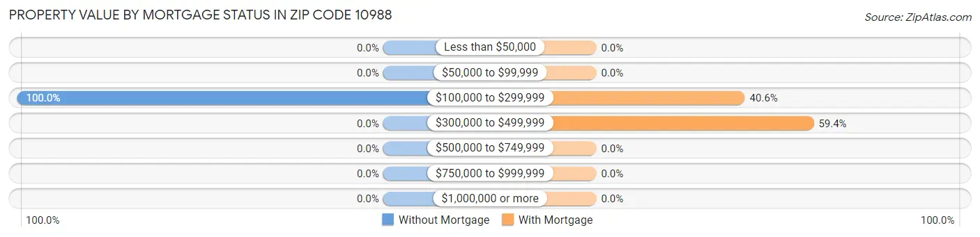 Property Value by Mortgage Status in Zip Code 10988