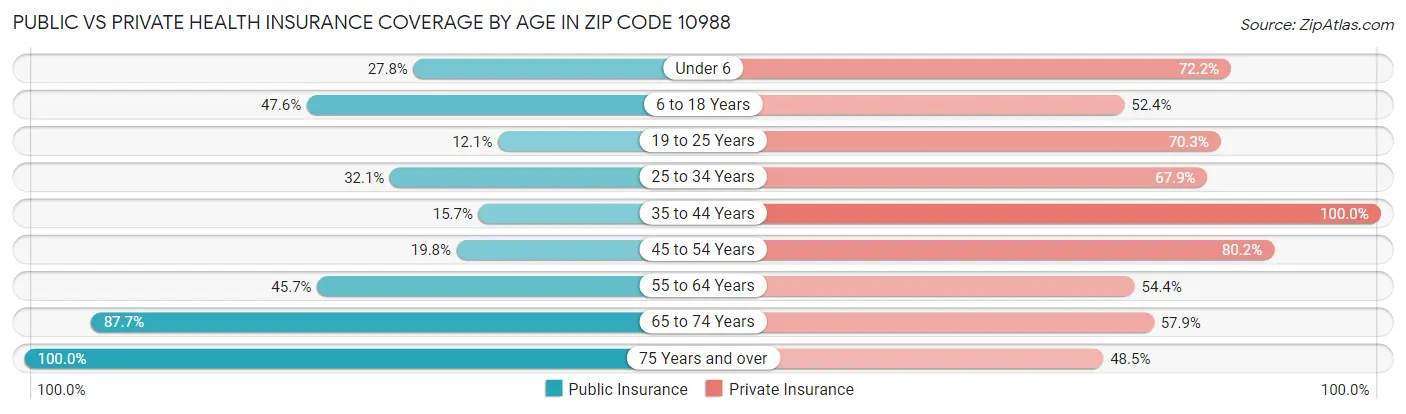 Public vs Private Health Insurance Coverage by Age in Zip Code 10988