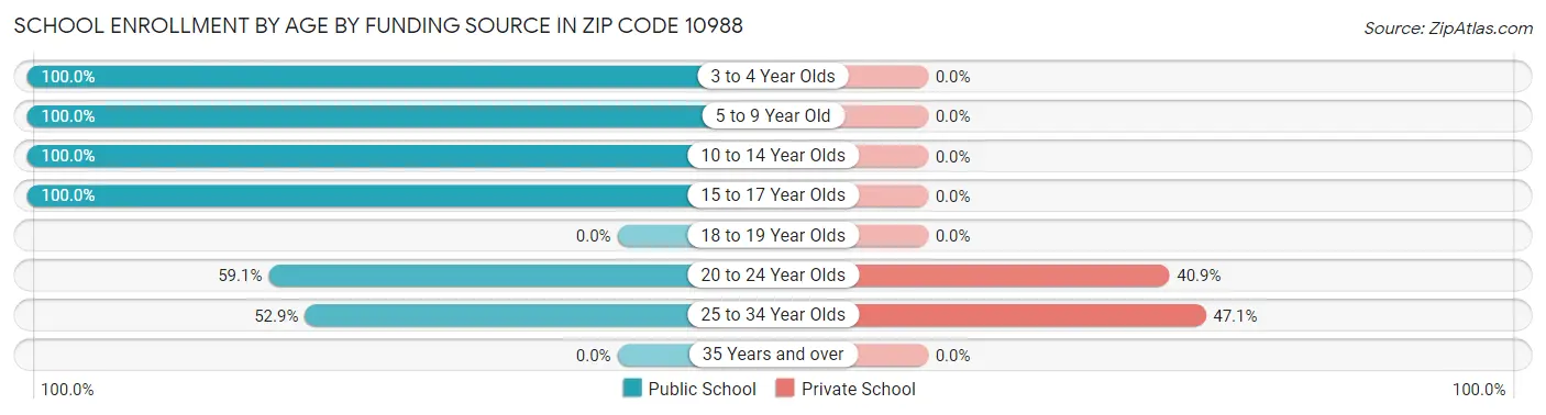 School Enrollment by Age by Funding Source in Zip Code 10988