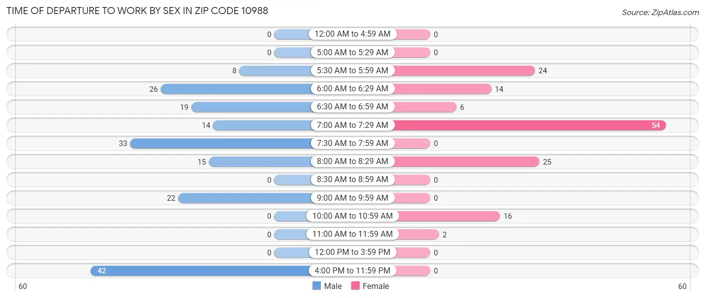 Time of Departure to Work by Sex in Zip Code 10988