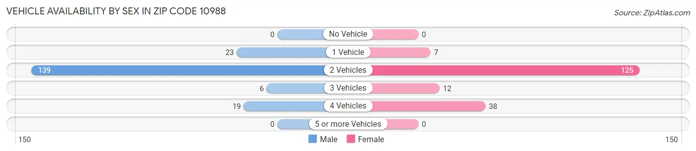 Vehicle Availability by Sex in Zip Code 10988
