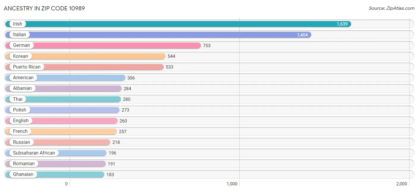 Ancestry in Zip Code 10989