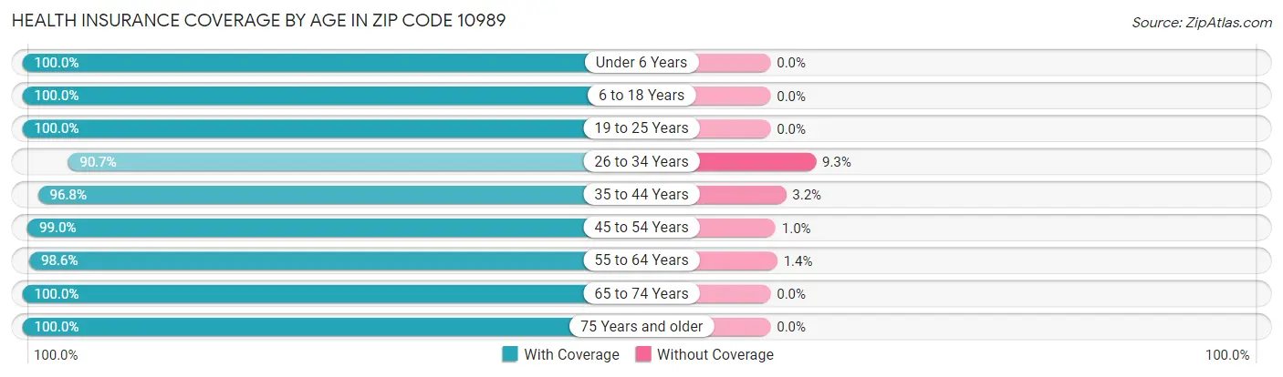 Health Insurance Coverage by Age in Zip Code 10989