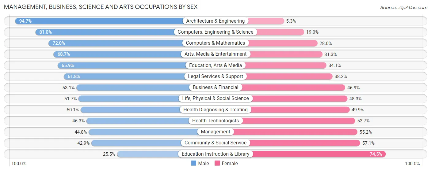 Management, Business, Science and Arts Occupations by Sex in Zip Code 10989