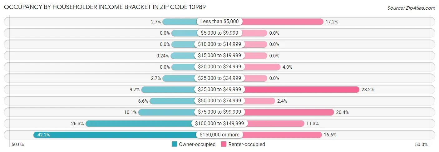 Occupancy by Householder Income Bracket in Zip Code 10989