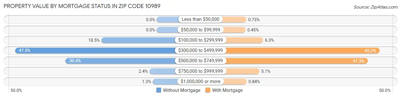 Property Value by Mortgage Status in Zip Code 10989