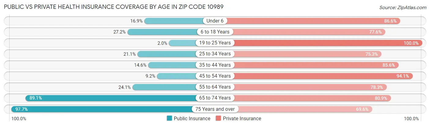 Public vs Private Health Insurance Coverage by Age in Zip Code 10989