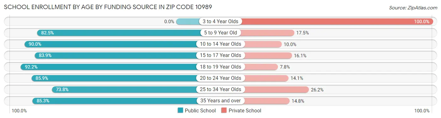 School Enrollment by Age by Funding Source in Zip Code 10989