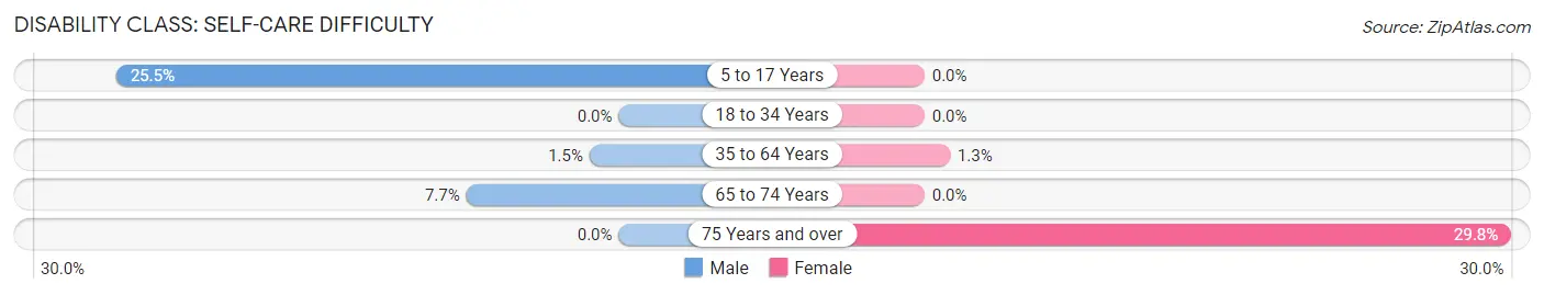 Disability in Zip Code 10989: <span>Self-Care Difficulty</span>