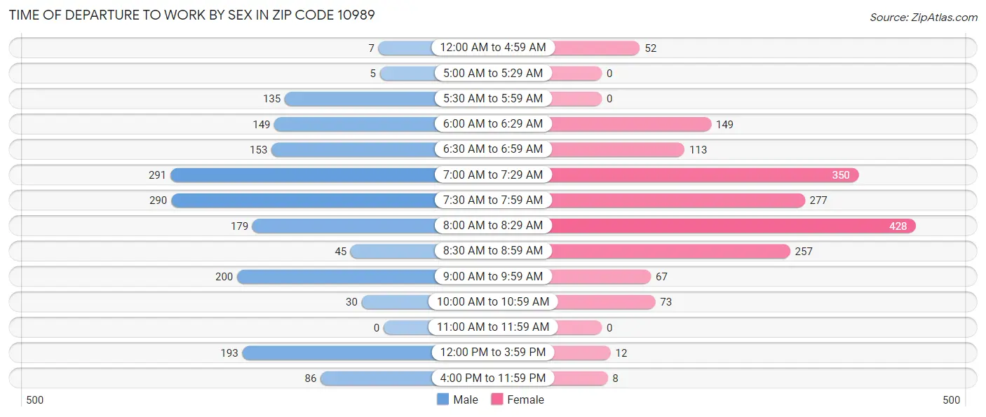 Time of Departure to Work by Sex in Zip Code 10989
