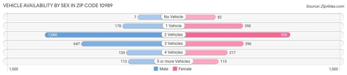 Vehicle Availability by Sex in Zip Code 10989