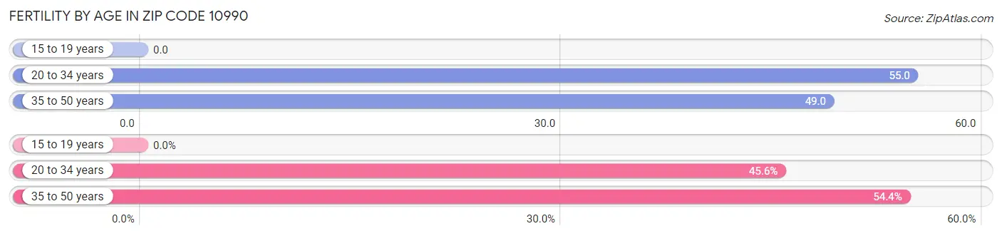 Female Fertility by Age in Zip Code 10990