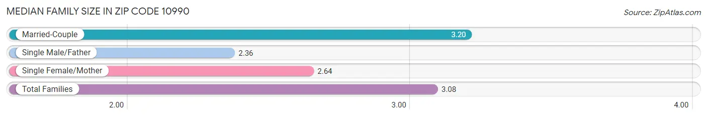 Median Family Size in Zip Code 10990