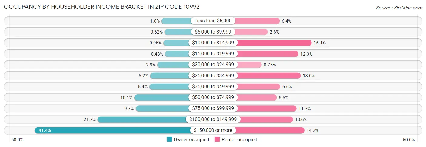 Occupancy by Householder Income Bracket in Zip Code 10992