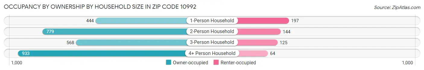 Occupancy by Ownership by Household Size in Zip Code 10992