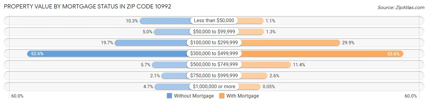 Property Value by Mortgage Status in Zip Code 10992