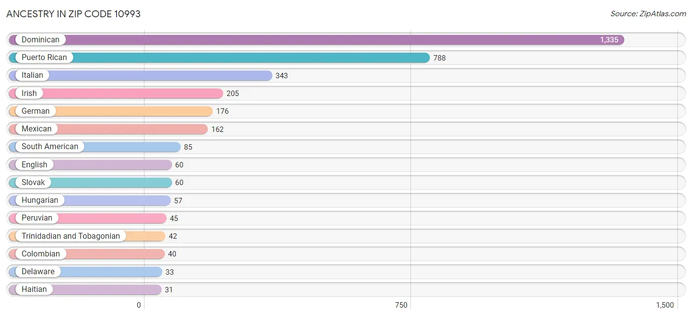 Ancestry in Zip Code 10993